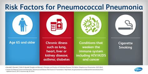 Risk Factors of Pneumonia